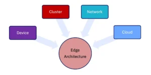 Empowering Edge: The Dynamics of Edge Computing Clusters for Specialized Deployments
