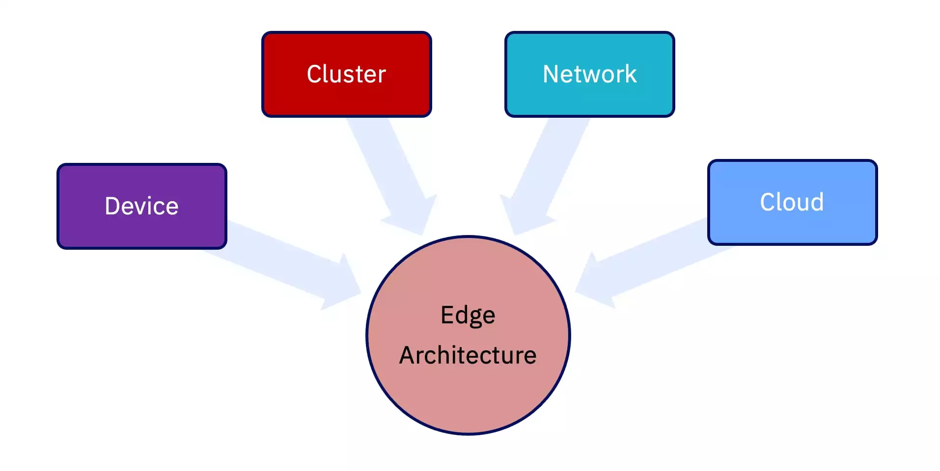 The Dynamics of Edge Computing Clusters for Specialized Deployments