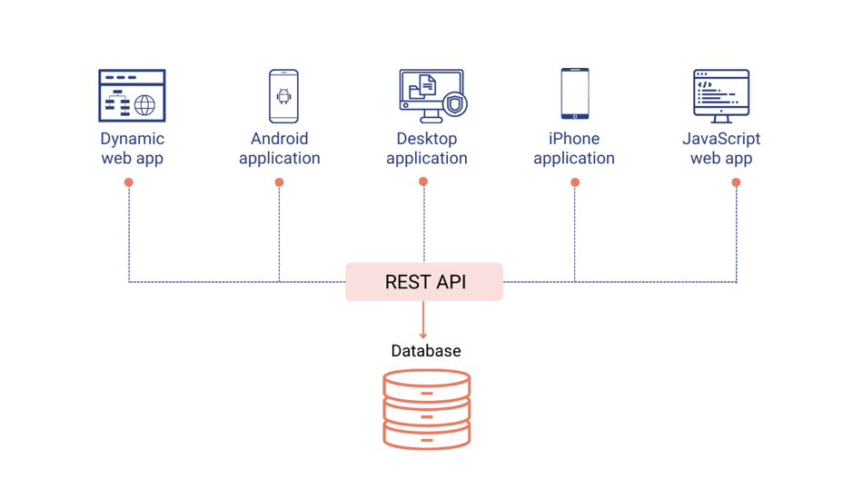 Understanding REST