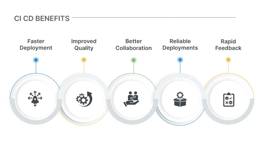 Accelerating Development: The Synergy of CI/CD Pipelines and Cluster Deployments 8 all the benefits of CI CD