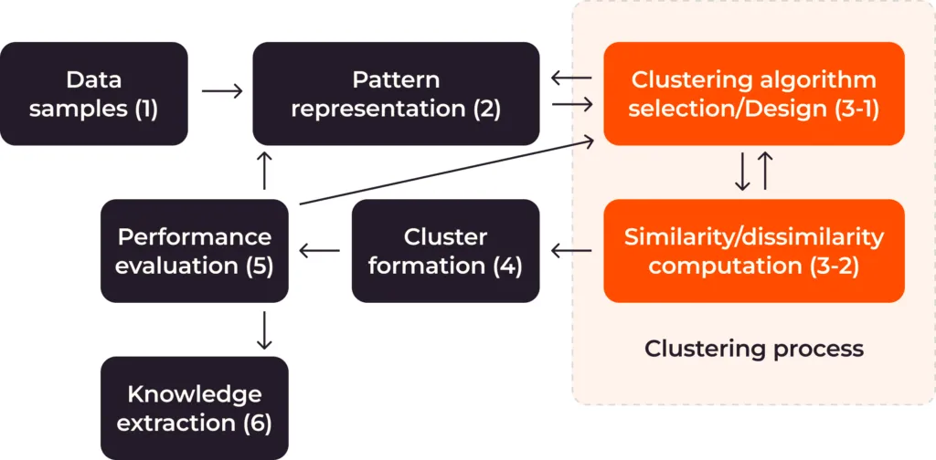 The Significance of AI in Cluster Management
