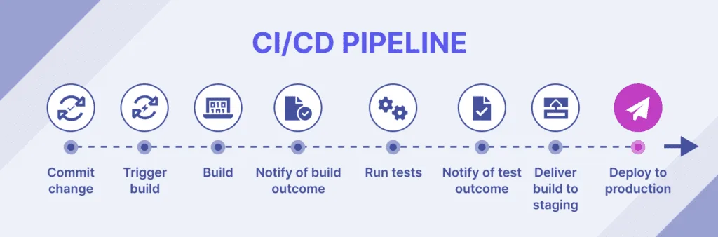 Accelerating Development: The Synergy of CI/CD Pipelines and Cluster Deployments 6 Understanding CI/CD Pipelines