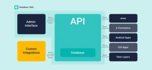 Unleashing Content Freedom: Headless CMS and Laravel for Dynamic Web Experiences