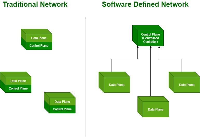 Understanding Software-Defined Networking (SDN)