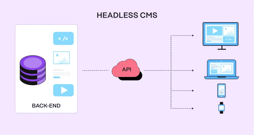 Unleashing Content Freedom: Headless CMS and Laravel for Dynamic Web Experiences 5 Headless CMS