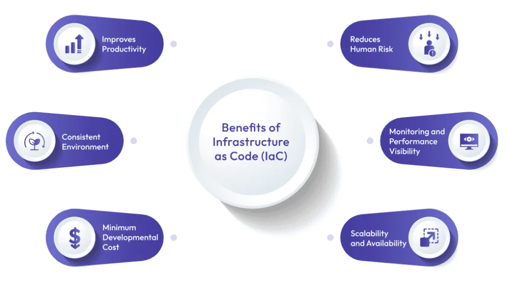 Revolutionizing Cloud-Native Deployments: The Power of Infrastructure as Code (IaC) 6 Principles and Benefits of IaC