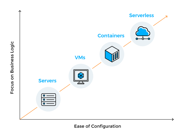 Understanding Serverless on Container Clusters