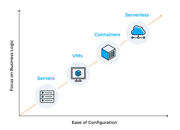 Boosting Efficiency: Serverless on Container Clusters for Scalability and Cost Optimization 4 Understanding Serverless on Container Clusters