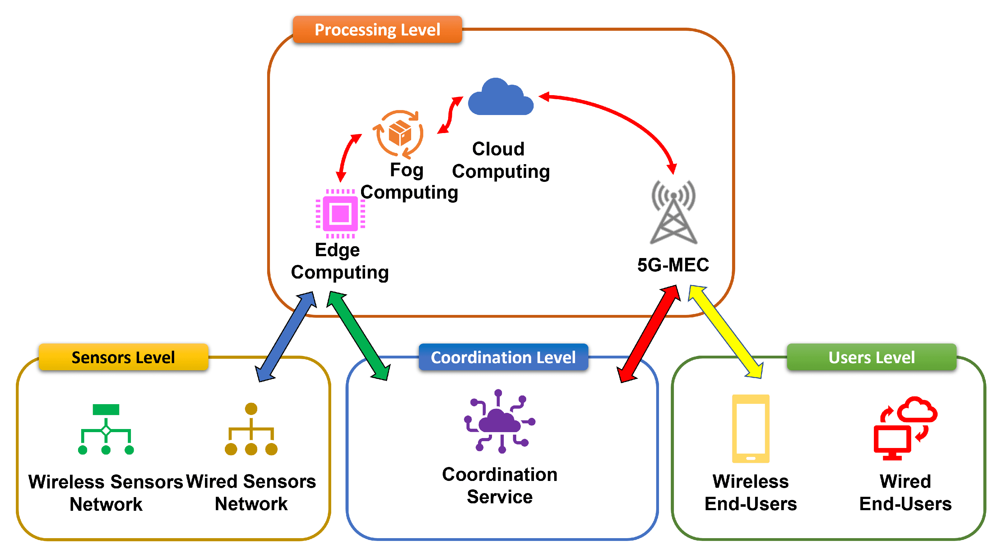 Specialized Configurations for Edge Computing Clusters