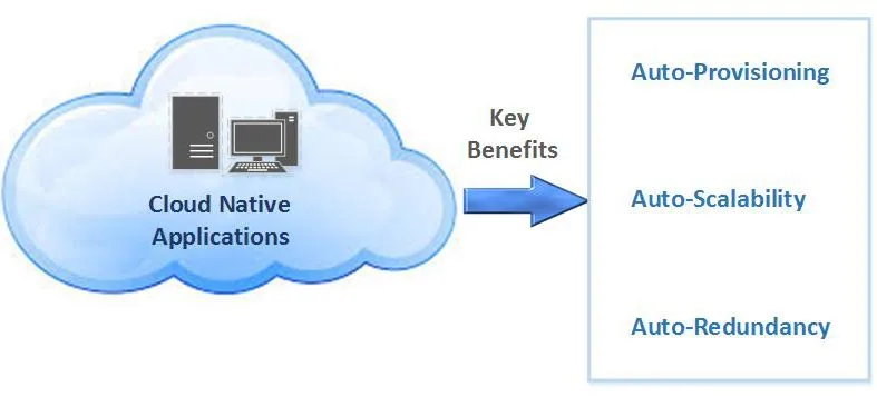 Cloud-Native Applications: Supercharge Your Software with Scalability & Resilience 4 The Power of Cloud-Native