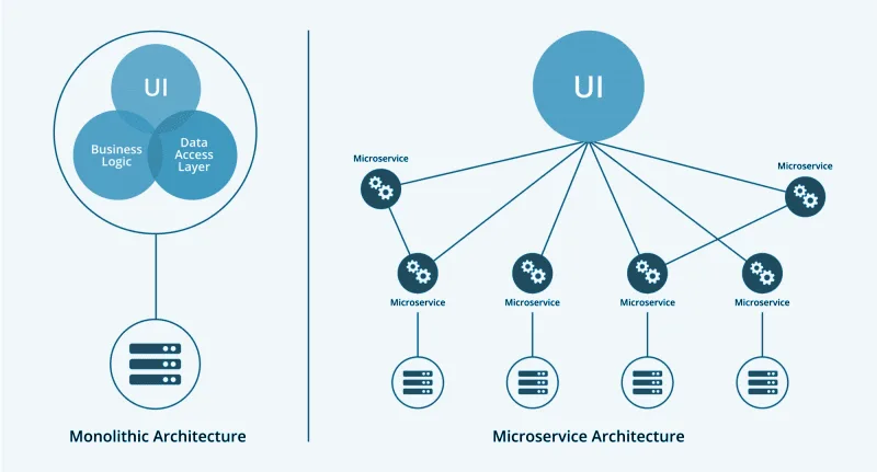 Microservices Architecture: Building Scalable and Flexible Applications with Laravel 7 Everything You Know About Laravel Microservices