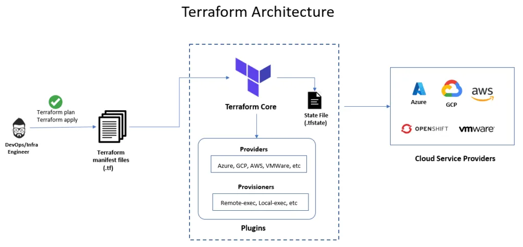 Revolutionizing Cloud-Native Deployments: The Power of Infrastructure as Code (IaC) 7 Real-World Applications of IaC with Terraform