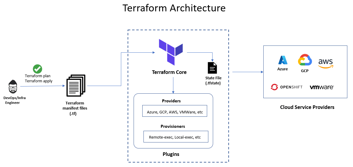 Real-World Applications of IaC with Terraform