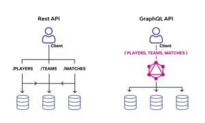 Decoding REST vs. GraphQL: Unveiling the Debate and Making Informed Choices