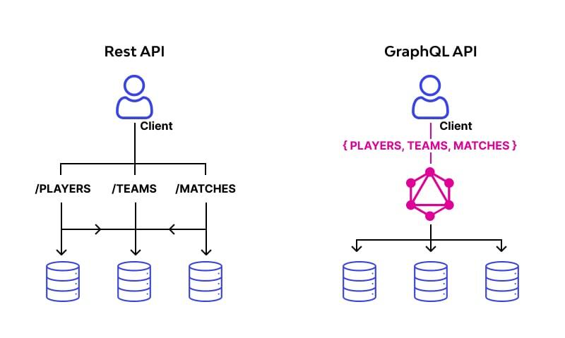 Decoding REST vs. GraphQL