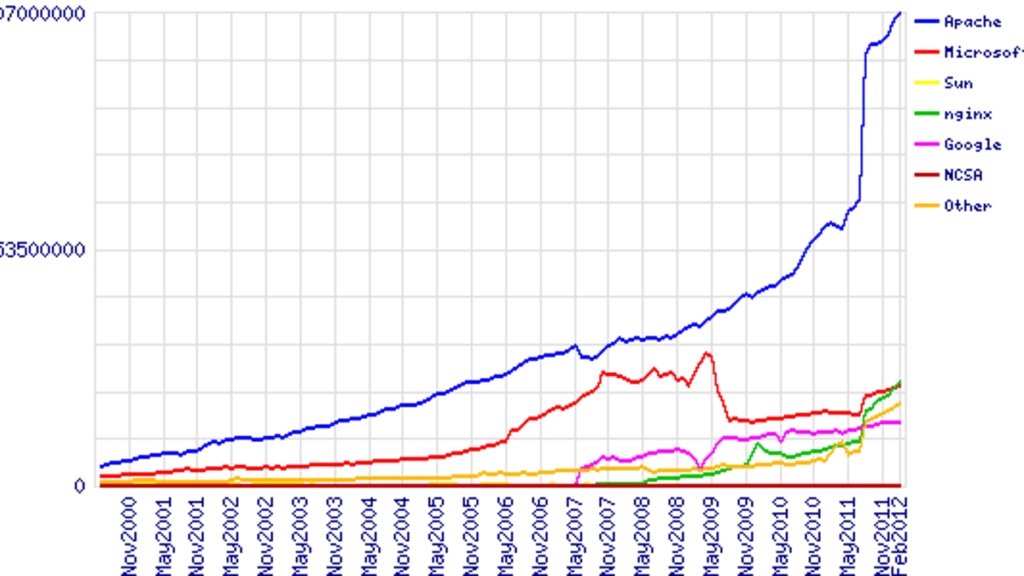 Unraveling Nginx Popularity