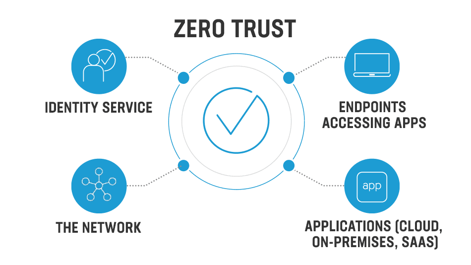 Real-world Applications of Zero Trust
