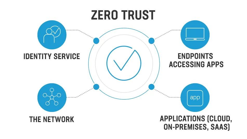 Zero Trust Security Model: Unveiling Principles and Implementation Strategies for a Secure Network 7 Real-world Applications of Zero Trust