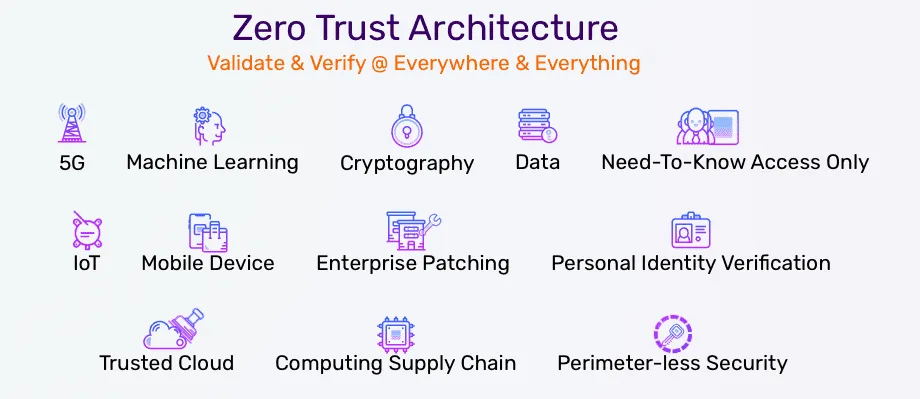 Navigating the Future: Embracing Zero Trust Architecture in Network Security 7 Key Principles of Zero Trust Architecture