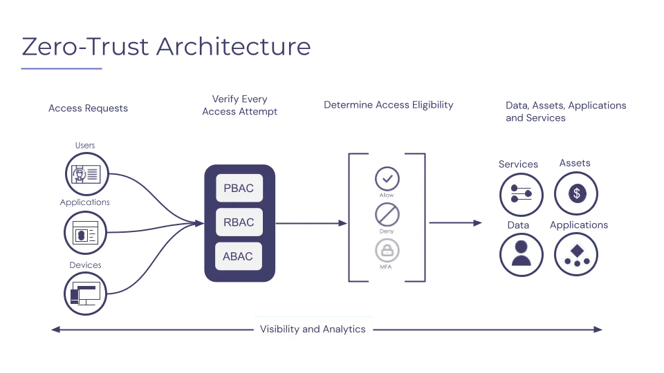 Navigating the Future: Embracing Zero Trust Architecture in Network Security 6 Understanding Zero Trust Architecture