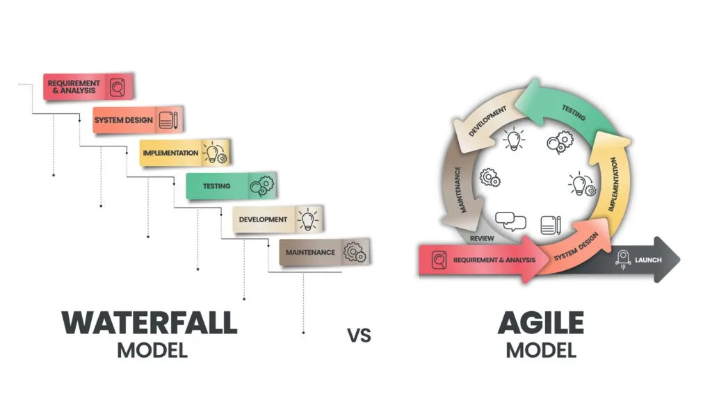 Decoding the Development Dilemma: Agile and Waterfall & Their Impact on Web Development Time 5 Contrasting Approaches: Agile vs Waterfall