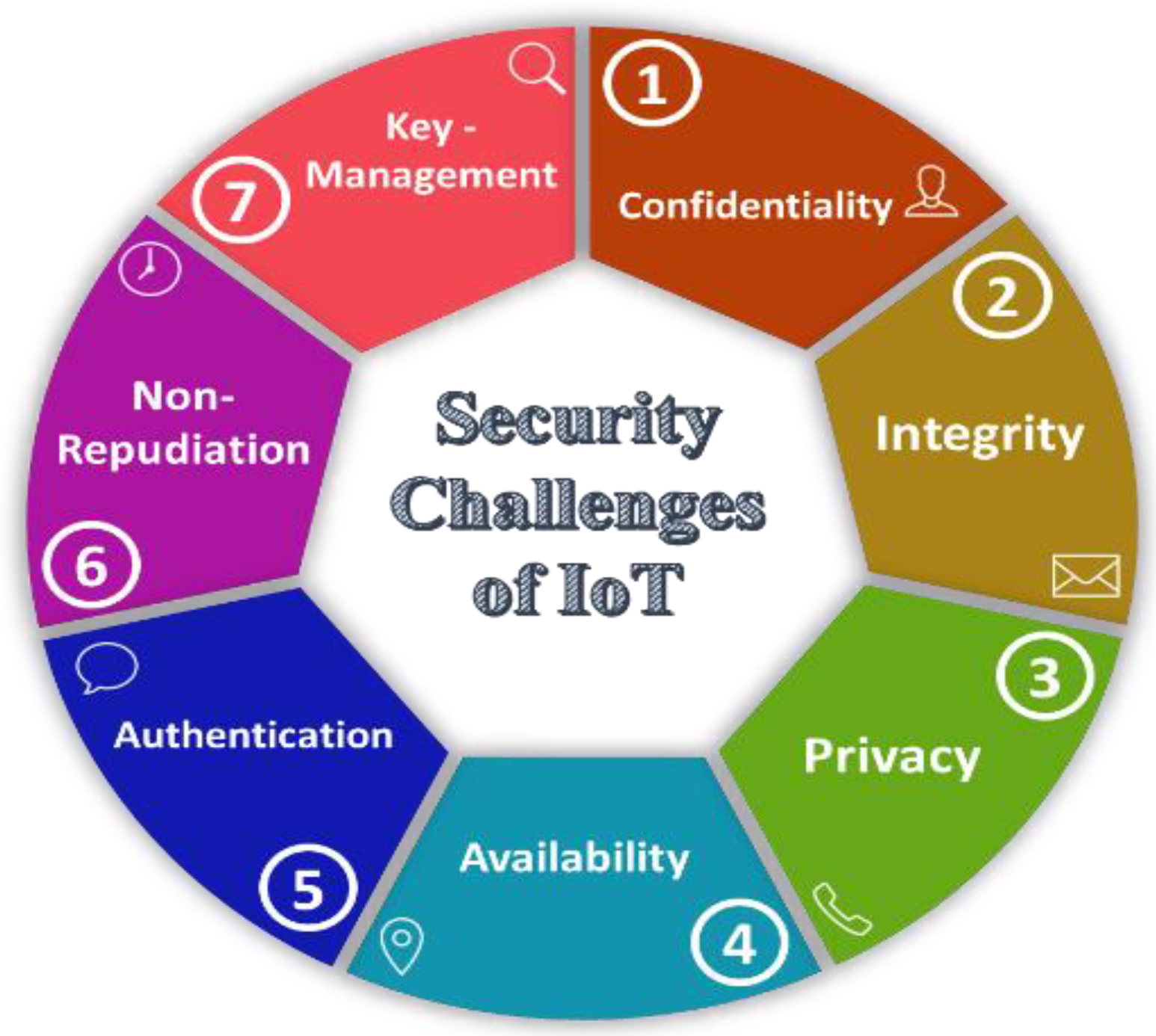 Challenges in IoT Security