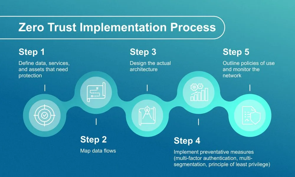 Navigating the Future: Embracing Zero Trust Architecture in Network Security 8 Implementing Zero Trust Principles