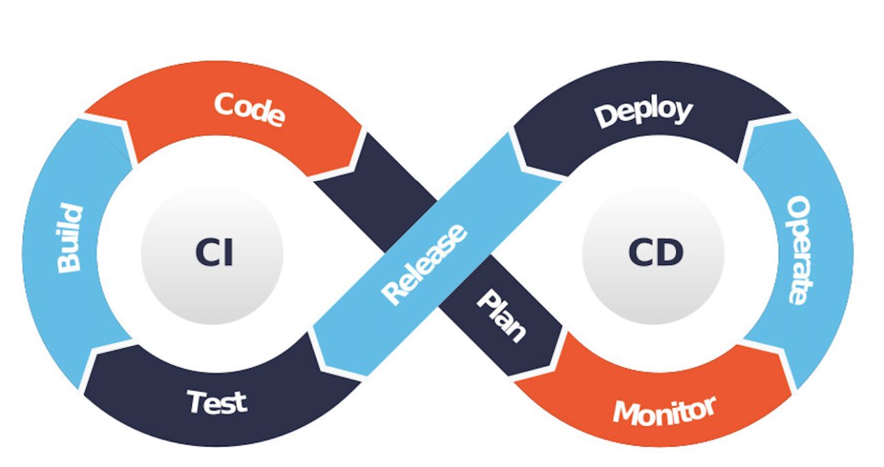 DevOps and Continuous Integration/Continuous Deployment (CI/CD):