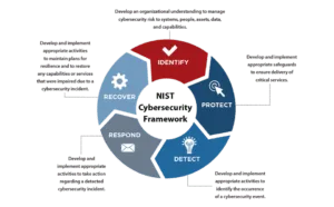 A Step-by-Step Guide to Assessing Your Organizations Cybersecurity Using the NIST Framework