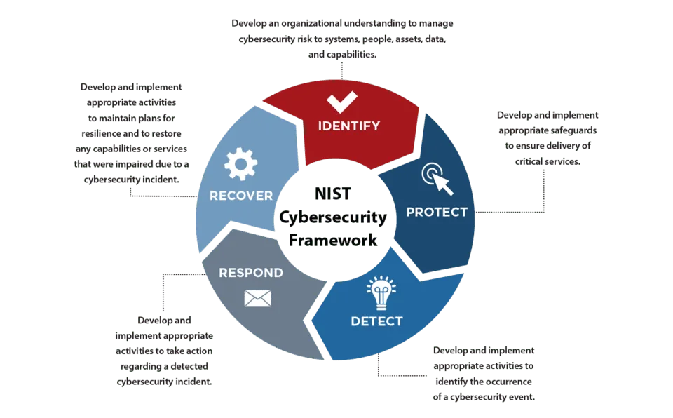 A Step-by-Step Guide to Assessing Your Organizations Cybersecurity Using the NIST Framework