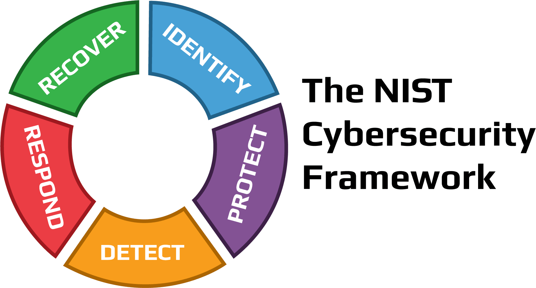 An Overview of the NIST Cybersecurity Framework
