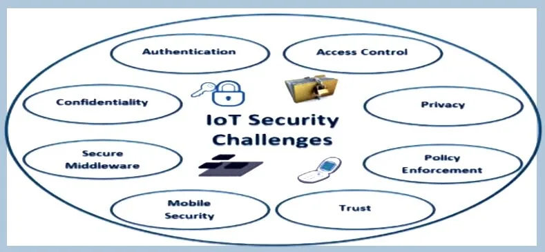 Challenges and Security Considerations