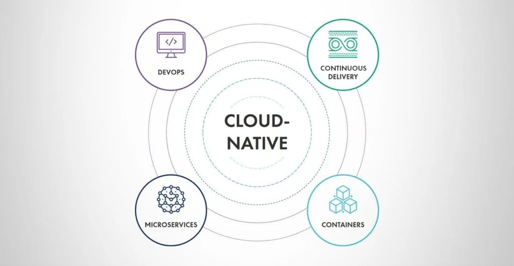 11 Key Software Development Trends (2024-2026) 22 Cloud-Native Development