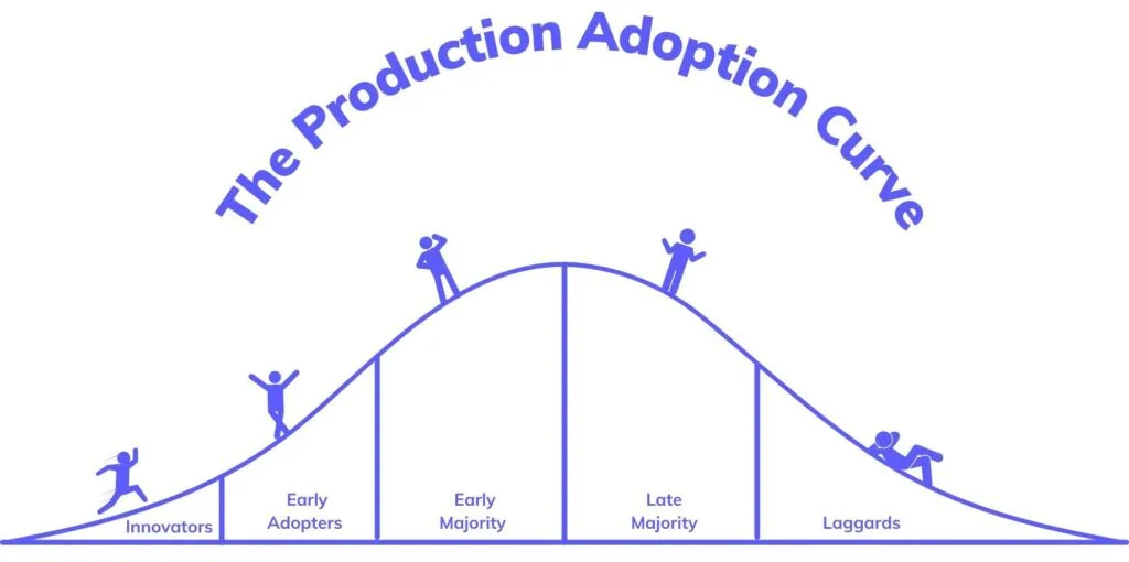 Consumer Adoption and Market Growth