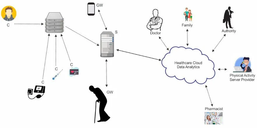 Investigating the Potential of IoT for Smart Healthcare Solutions 18 Data Security and Privacy in Smart Healthcare