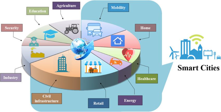 Diverse Applications: From Smart Cities to Industrial IoT