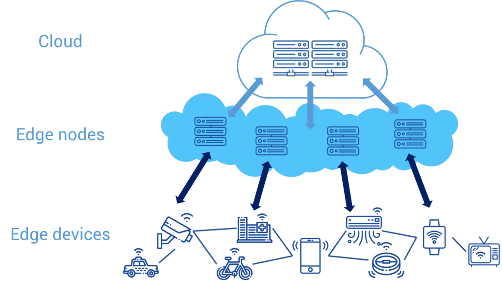 Exploring the Impact of 5G Networks on the Internet of Things 16 Enabling Edge Computing for IoT