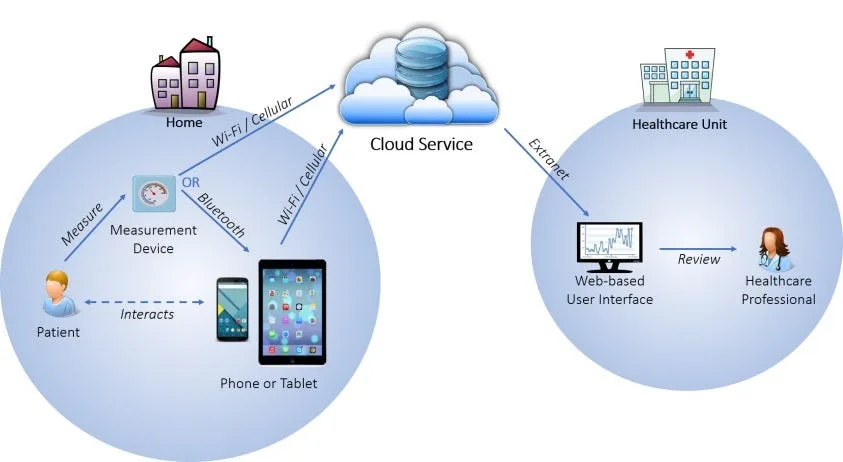 Investigating the Potential of IoT for Smart Healthcare Solutions 16 Enhancing Diagnostics with IoT