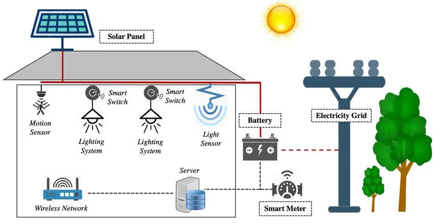 Exploring the Role of IoT in Smart Energy Management 15 Enhancing Grid Management with IoT