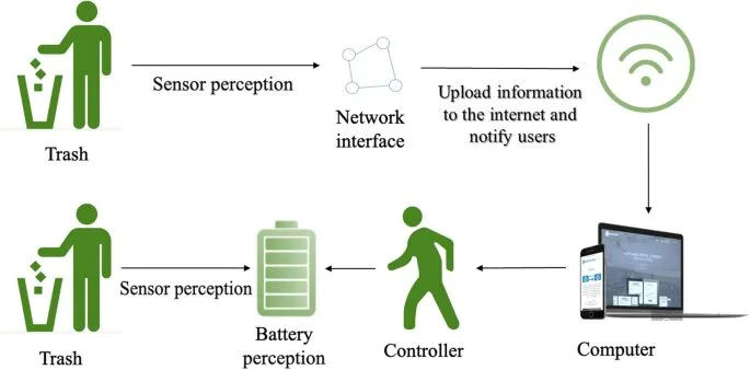 Investigating the Use of IoT for Smart Waste Management 14 Enhancing Waste Sorting Efficiency with AI