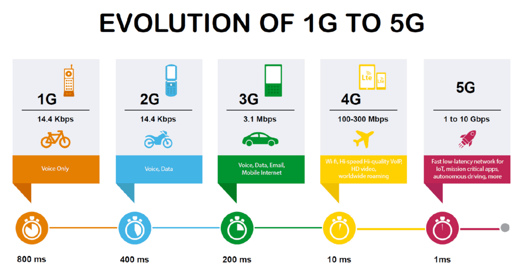 Evolution of 5G Networks
