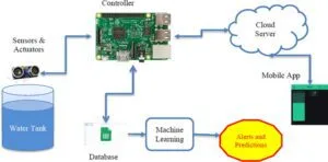 Examining the Potential of IoT for Smart Water Management