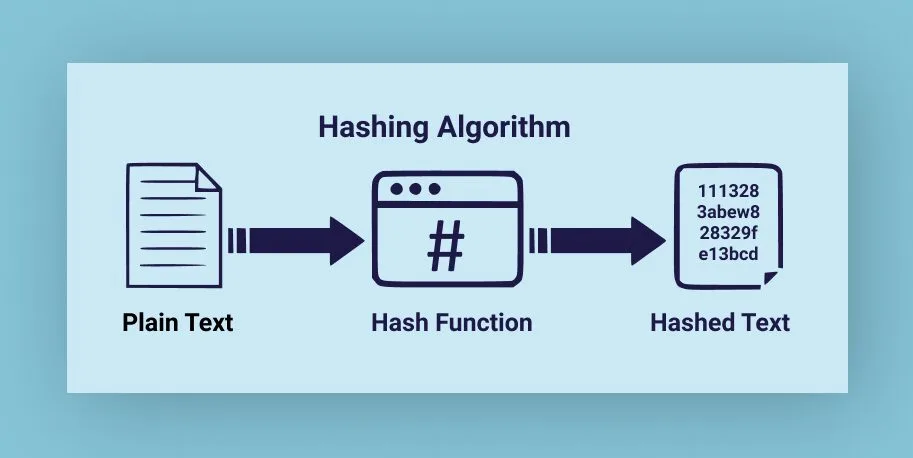 Hashing: the backbone of blockchain security 11 Hashing Algorithms Used in Blockchain Security