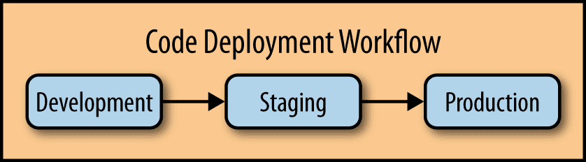 Improved Development and Deployment Processes