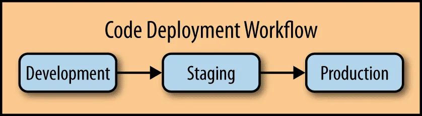 The Benefits of using Microservices Architecture in Ecommerce 11 Improved Development and Deployment Processes