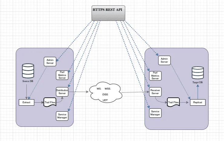 Integration of Oracle GoldenGate with Microservices Architecture