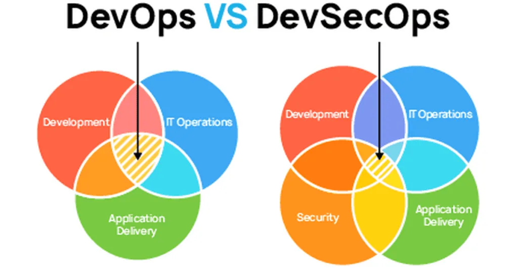 What is Difference Between Devops and DevSecOps 5 Introduction to DevOps and DevSecOps