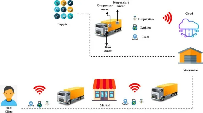 Exploring the Role of IoT in Smart Logistics 14 Introduction to IoT in Smart Logistics