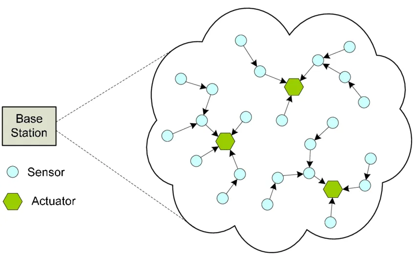 Sensor and Actuator Networks 7 Introduction to Sensor and Actuator Networks