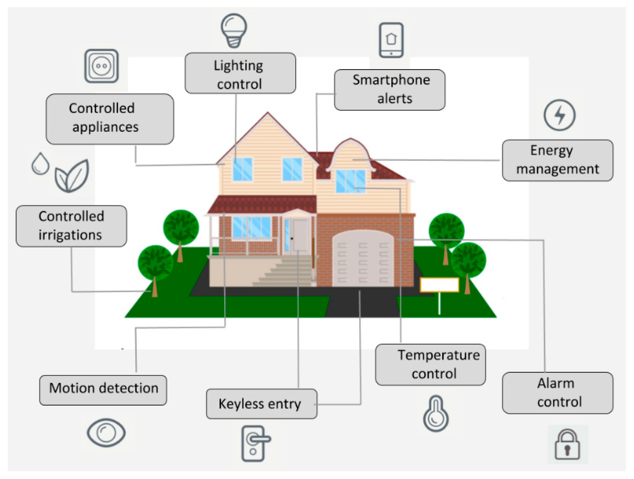 Investigating the Potential of AI-Based Automation for IoT-Enabled Smart Homes